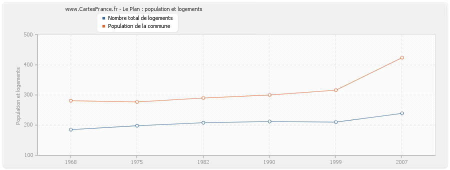 Le Plan : population et logements